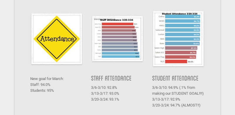 New goal for March:
Staff: 94.0%
Students: 95%
staff attendance
3/6-3/10: 92.8%...